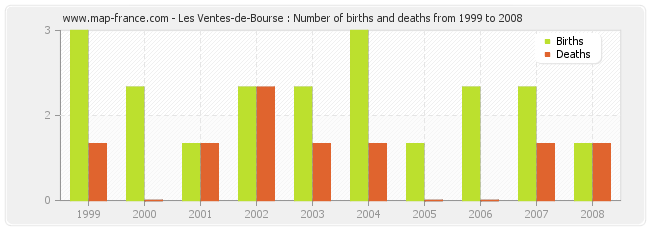 Les Ventes-de-Bourse : Number of births and deaths from 1999 to 2008